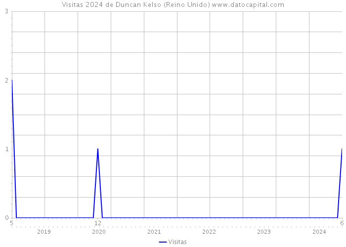 Visitas 2024 de Duncan Kelso (Reino Unido) 