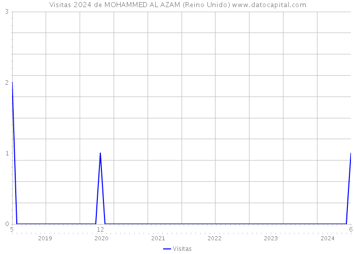 Visitas 2024 de MOHAMMED AL AZAM (Reino Unido) 