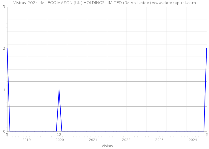 Visitas 2024 de LEGG MASON (UK) HOLDINGS LIMITED (Reino Unido) 