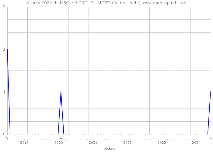 Visitas 2024 de MSOLAR GROUP LIMITED (Reino Unido) 