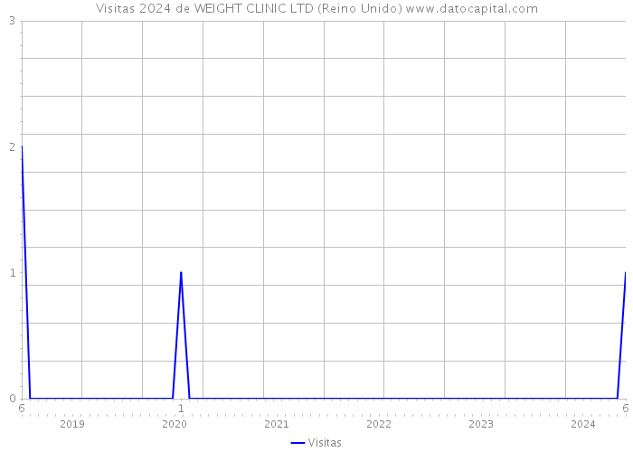 Visitas 2024 de WEIGHT CLINIC LTD (Reino Unido) 