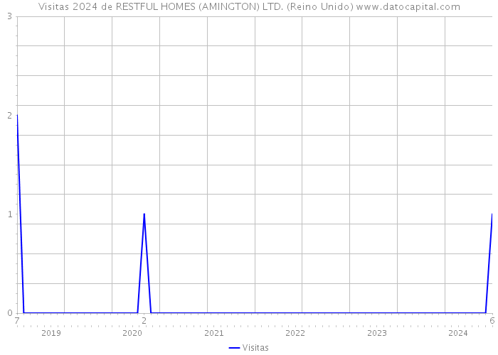 Visitas 2024 de RESTFUL HOMES (AMINGTON) LTD. (Reino Unido) 