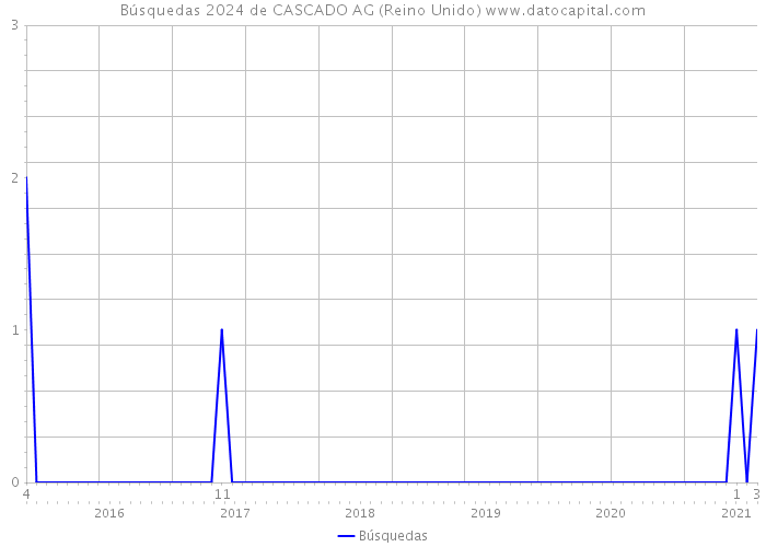 Búsquedas 2024 de CASCADO AG (Reino Unido) 