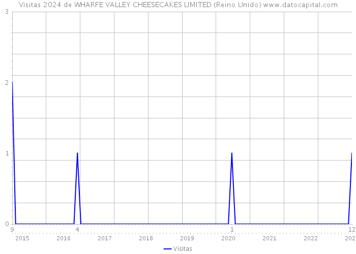 Visitas 2024 de WHARFE VALLEY CHEESECAKES LIMITED (Reino Unido) 