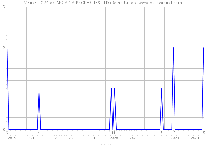 Visitas 2024 de ARCADIA PROPERTIES LTD (Reino Unido) 