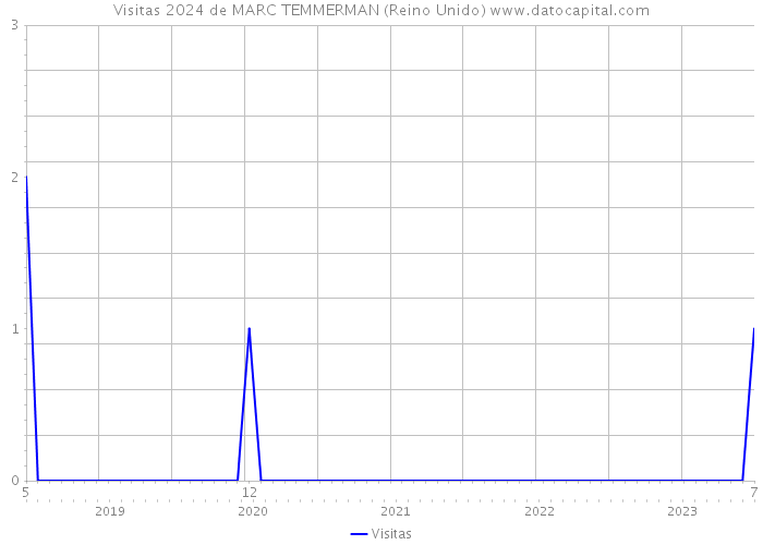 Visitas 2024 de MARC TEMMERMAN (Reino Unido) 