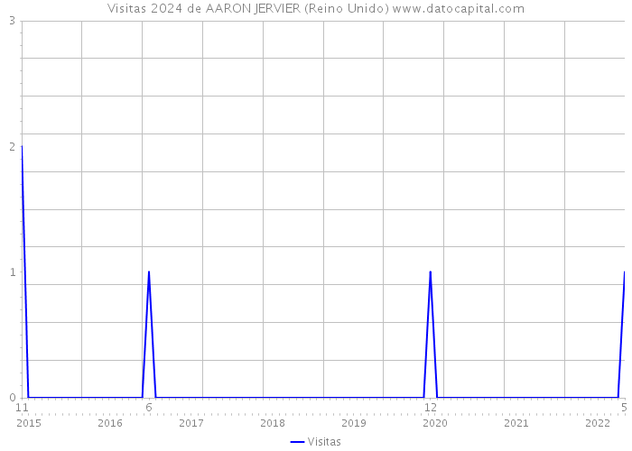 Visitas 2024 de AARON JERVIER (Reino Unido) 