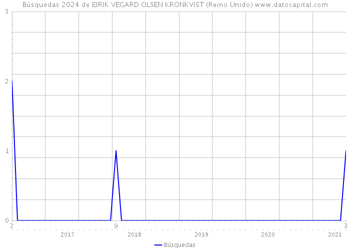 Búsquedas 2024 de EIRIK VEGARD OLSEN KRONKVIST (Reino Unido) 