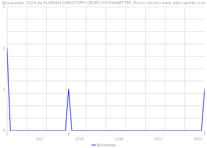 Búsquedas 2024 de FLORIAN CHRISTOPH GEORG KRONAWITTER (Reino Unido) 