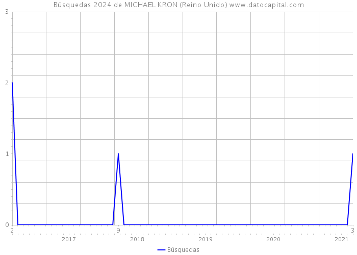 Búsquedas 2024 de MICHAEL KRON (Reino Unido) 