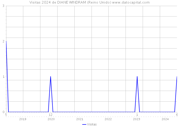 Visitas 2024 de DIANE WINDRAM (Reino Unido) 