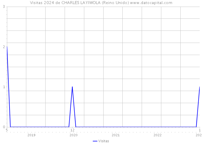 Visitas 2024 de CHARLES LAYIWOLA (Reino Unido) 