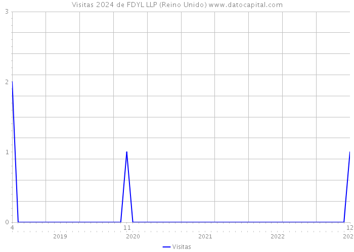 Visitas 2024 de FDYL LLP (Reino Unido) 