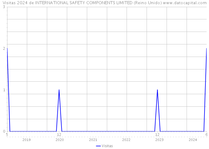Visitas 2024 de INTERNATIONAL SAFETY COMPONENTS LIMITED (Reino Unido) 
