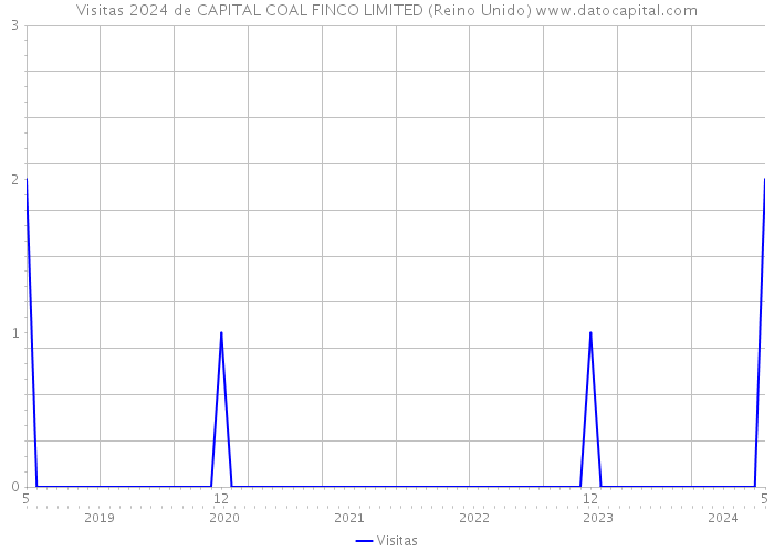 Visitas 2024 de CAPITAL COAL FINCO LIMITED (Reino Unido) 