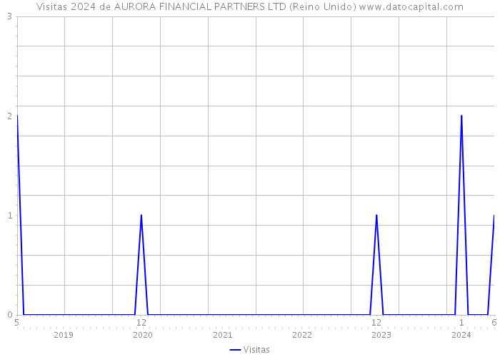 Visitas 2024 de AURORA FINANCIAL PARTNERS LTD (Reino Unido) 