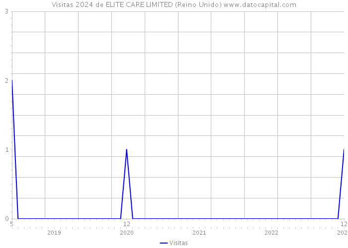 Visitas 2024 de ELITE CARE LIMITED (Reino Unido) 