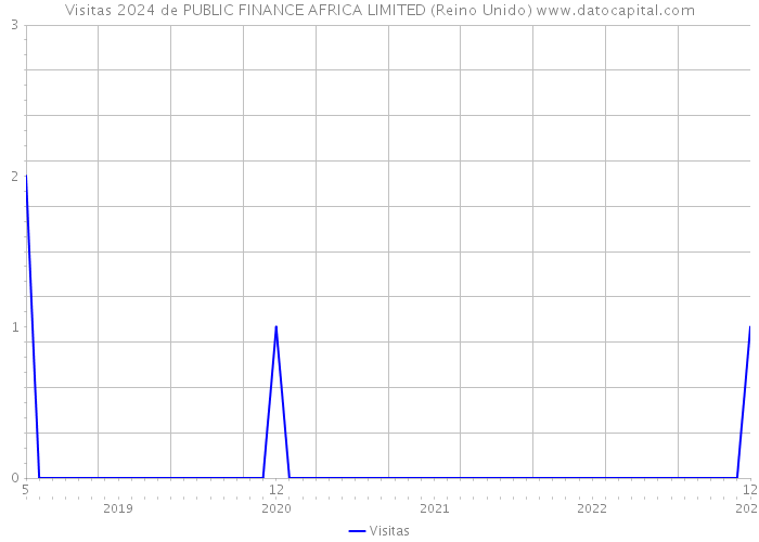 Visitas 2024 de PUBLIC FINANCE AFRICA LIMITED (Reino Unido) 