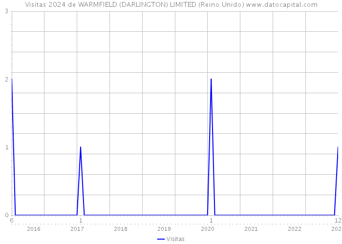 Visitas 2024 de WARMFIELD (DARLINGTON) LIMITED (Reino Unido) 