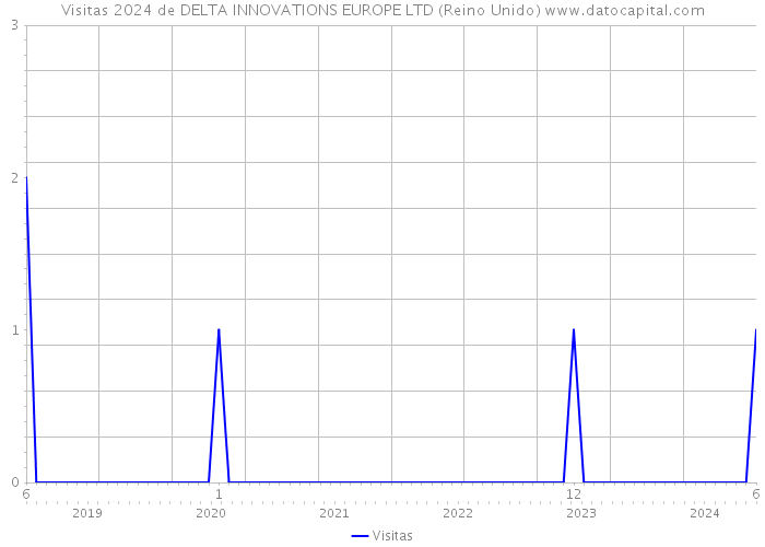 Visitas 2024 de DELTA INNOVATIONS EUROPE LTD (Reino Unido) 