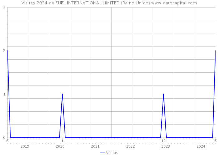 Visitas 2024 de FUEL INTERNATIONAL LIMITED (Reino Unido) 