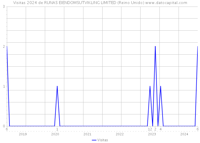 Visitas 2024 de RUNAS EIENDOMSUTVIKLING LIMITED (Reino Unido) 