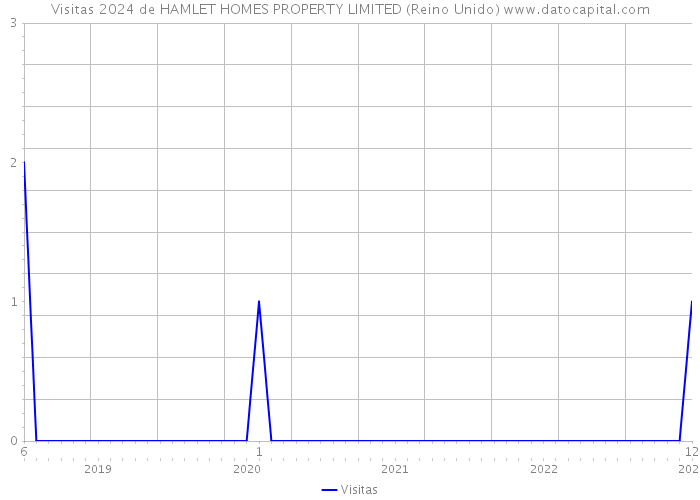 Visitas 2024 de HAMLET HOMES PROPERTY LIMITED (Reino Unido) 