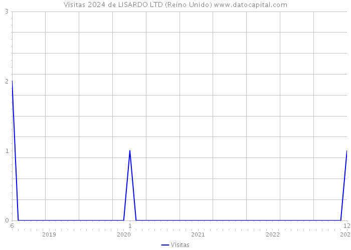 Visitas 2024 de LISARDO LTD (Reino Unido) 