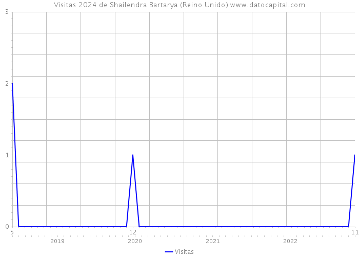 Visitas 2024 de Shailendra Bartarya (Reino Unido) 