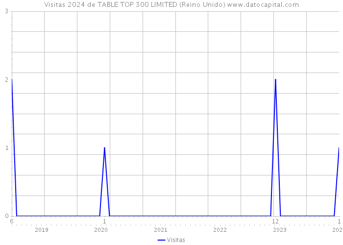 Visitas 2024 de TABLE TOP 300 LIMITED (Reino Unido) 