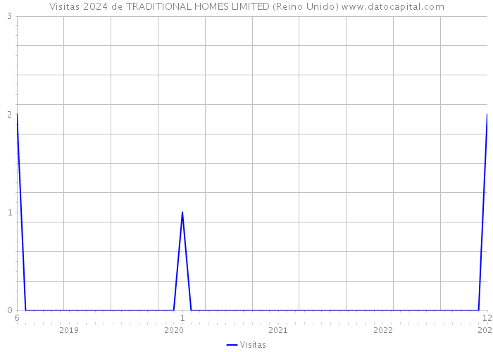 Visitas 2024 de TRADITIONAL HOMES LIMITED (Reino Unido) 