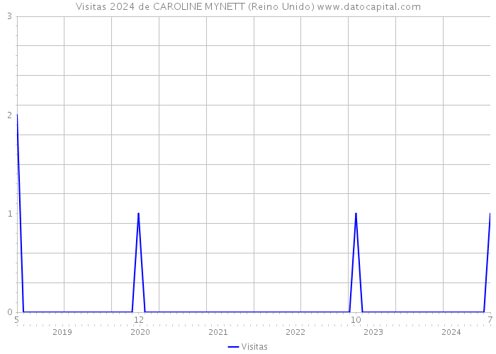 Visitas 2024 de CAROLINE MYNETT (Reino Unido) 