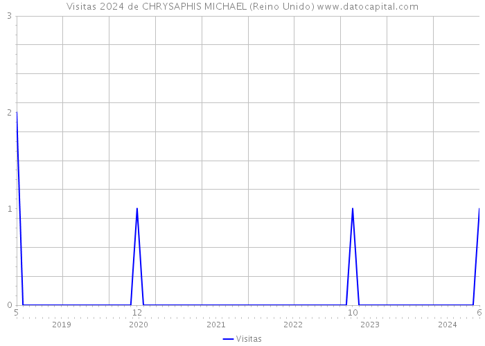 Visitas 2024 de CHRYSAPHIS MICHAEL (Reino Unido) 