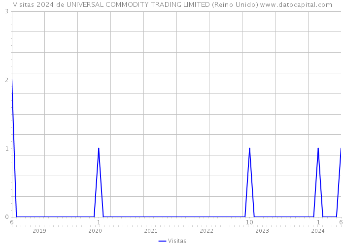 Visitas 2024 de UNIVERSAL COMMODITY TRADING LIMITED (Reino Unido) 