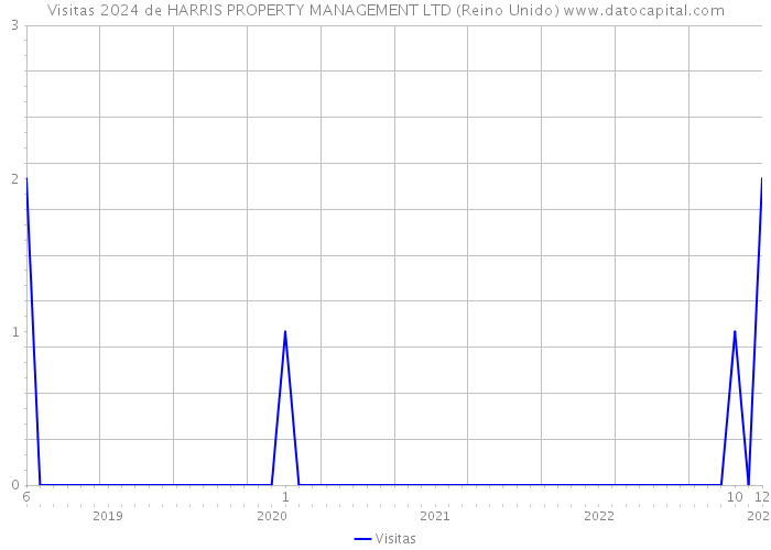 Visitas 2024 de HARRIS PROPERTY MANAGEMENT LTD (Reino Unido) 