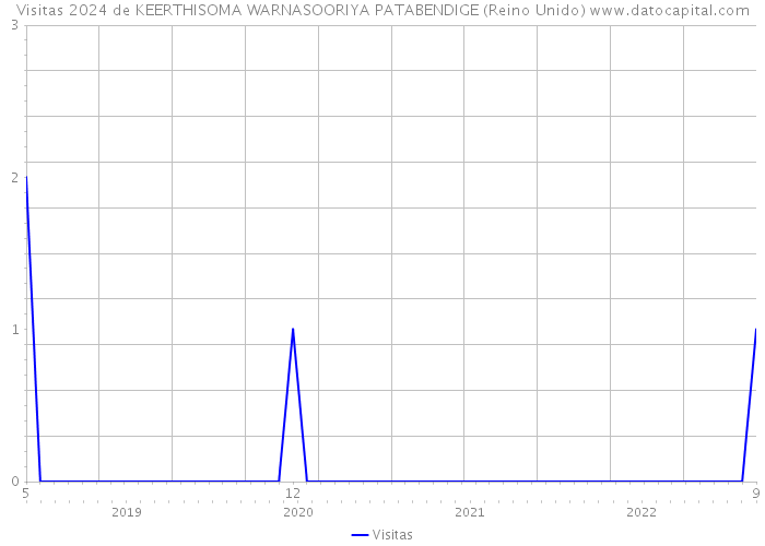 Visitas 2024 de KEERTHISOMA WARNASOORIYA PATABENDIGE (Reino Unido) 