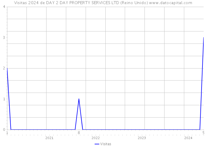 Visitas 2024 de DAY 2 DAY PROPERTY SERVICES LTD (Reino Unido) 