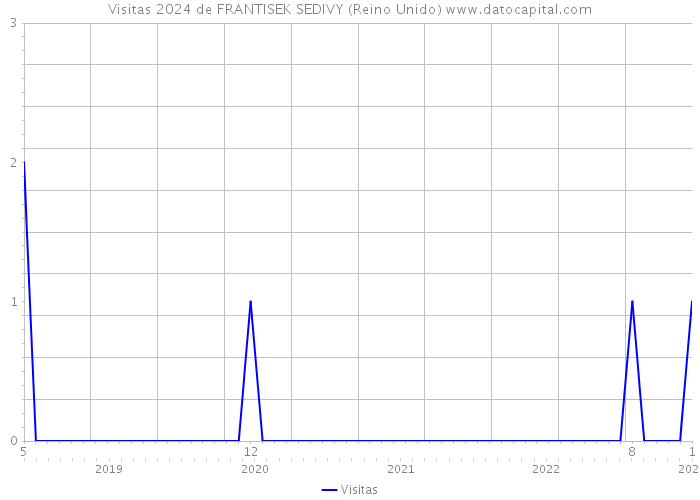 Visitas 2024 de FRANTISEK SEDIVY (Reino Unido) 