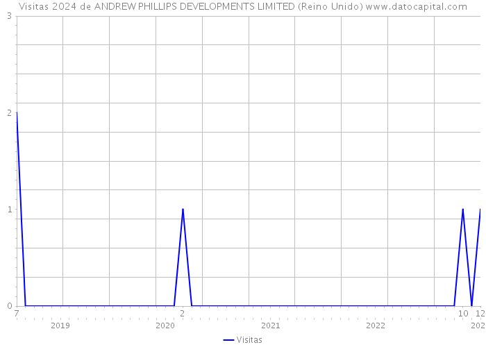 Visitas 2024 de ANDREW PHILLIPS DEVELOPMENTS LIMITED (Reino Unido) 