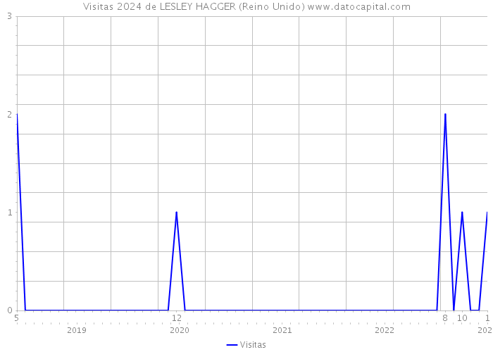 Visitas 2024 de LESLEY HAGGER (Reino Unido) 