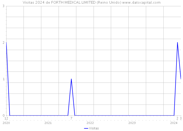 Visitas 2024 de FORTH MEDICAL LIMITED (Reino Unido) 