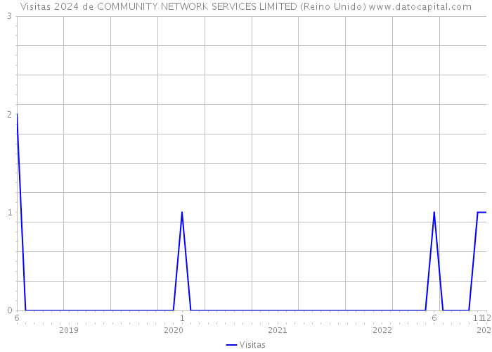 Visitas 2024 de COMMUNITY NETWORK SERVICES LIMITED (Reino Unido) 