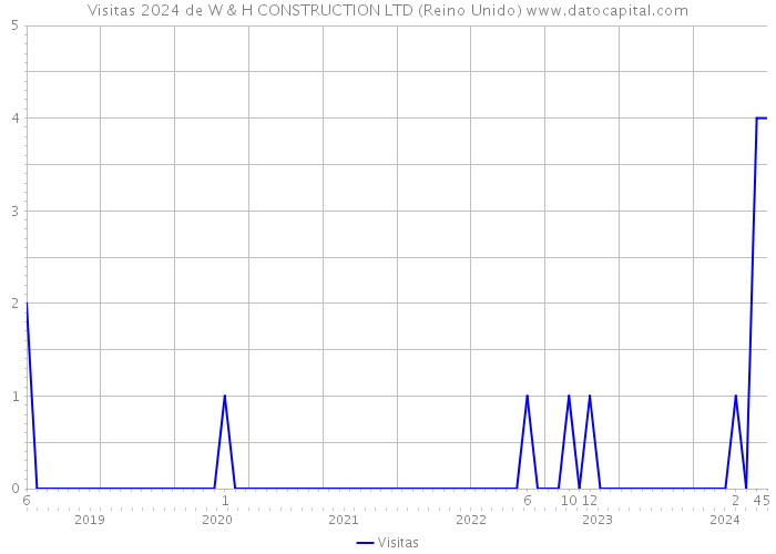 Visitas 2024 de W & H CONSTRUCTION LTD (Reino Unido) 