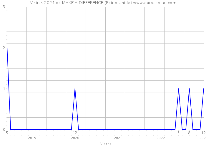 Visitas 2024 de MAKE A DIFFERENCE (Reino Unido) 