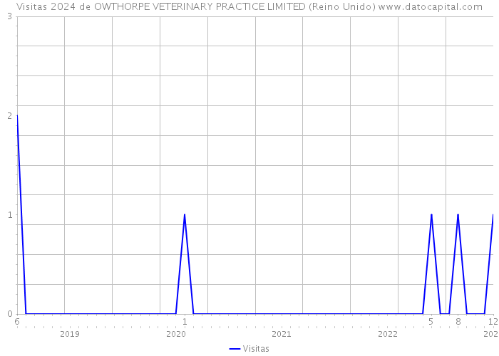 Visitas 2024 de OWTHORPE VETERINARY PRACTICE LIMITED (Reino Unido) 