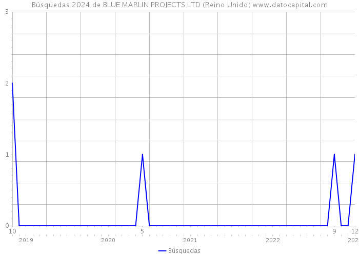 Búsquedas 2024 de BLUE MARLIN PROJECTS LTD (Reino Unido) 
