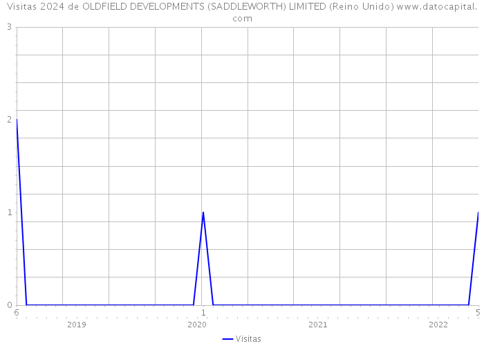 Visitas 2024 de OLDFIELD DEVELOPMENTS (SADDLEWORTH) LIMITED (Reino Unido) 