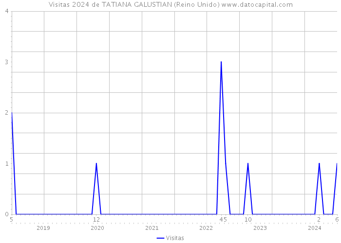 Visitas 2024 de TATIANA GALUSTIAN (Reino Unido) 