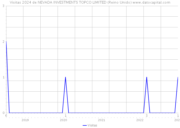 Visitas 2024 de NEVADA INVESTMENTS TOPCO LIMITED (Reino Unido) 