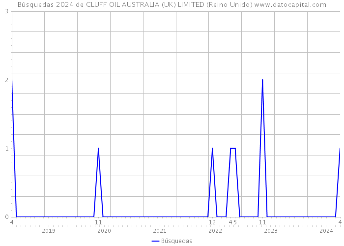 Búsquedas 2024 de CLUFF OIL AUSTRALIA (UK) LIMITED (Reino Unido) 